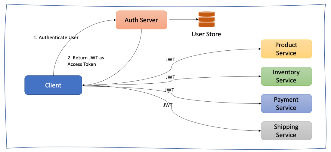 jwt-in-microservices