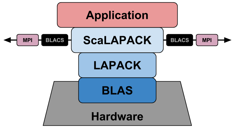 blac-lapack-scalapack-stack